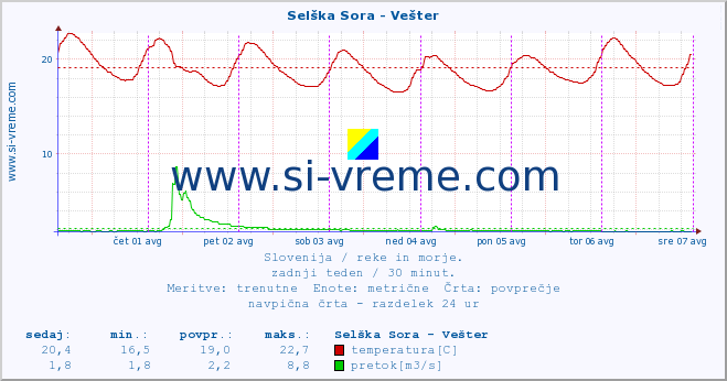 POVPREČJE :: Selška Sora - Vešter :: temperatura | pretok | višina :: zadnji teden / 30 minut.