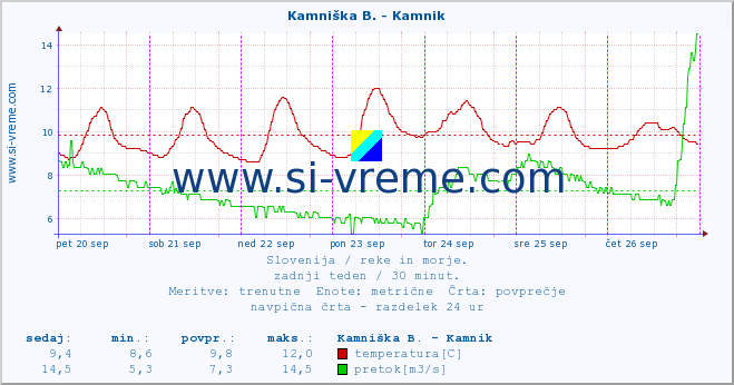 POVPREČJE :: Kamniška B. - Kamnik :: temperatura | pretok | višina :: zadnji teden / 30 minut.