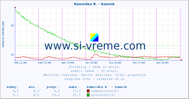 POVPREČJE :: Kamniška B. - Kamnik :: temperatura | pretok | višina :: zadnji teden / 30 minut.