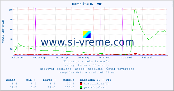 POVPREČJE :: Kamniška B. - Vir :: temperatura | pretok | višina :: zadnji teden / 30 minut.