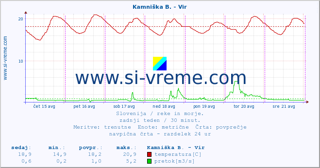 POVPREČJE :: Kamniška B. - Vir :: temperatura | pretok | višina :: zadnji teden / 30 minut.