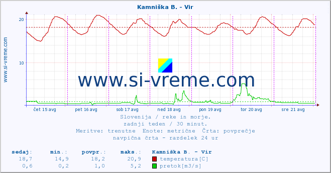 POVPREČJE :: Kamniška B. - Vir :: temperatura | pretok | višina :: zadnji teden / 30 minut.