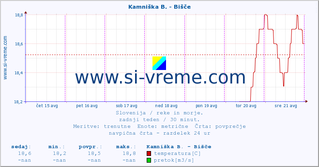 POVPREČJE :: Kamniška B. - Bišče :: temperatura | pretok | višina :: zadnji teden / 30 minut.