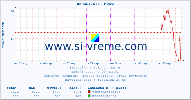 POVPREČJE :: Kamniška B. - Bišče :: temperatura | pretok | višina :: zadnji teden / 30 minut.