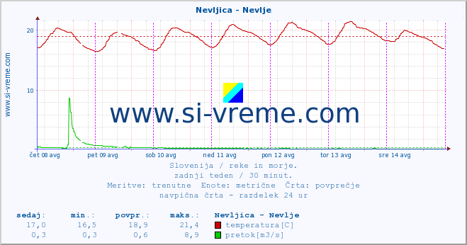 POVPREČJE :: Nevljica - Nevlje :: temperatura | pretok | višina :: zadnji teden / 30 minut.