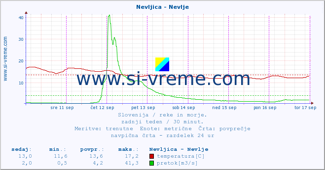 POVPREČJE :: Nevljica - Nevlje :: temperatura | pretok | višina :: zadnji teden / 30 minut.