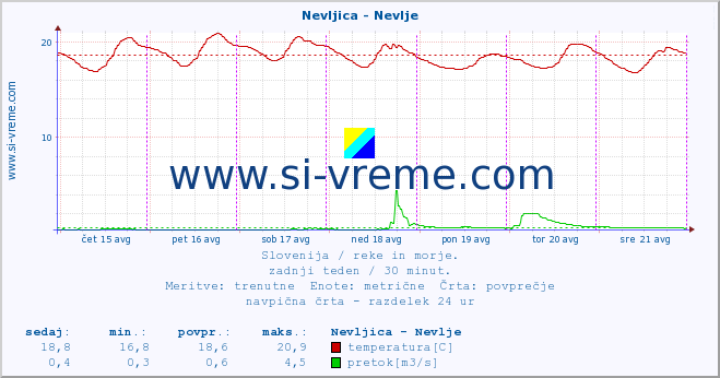 POVPREČJE :: Nevljica - Nevlje :: temperatura | pretok | višina :: zadnji teden / 30 minut.