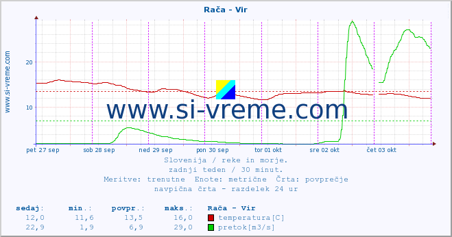 POVPREČJE :: Rača - Vir :: temperatura | pretok | višina :: zadnji teden / 30 minut.