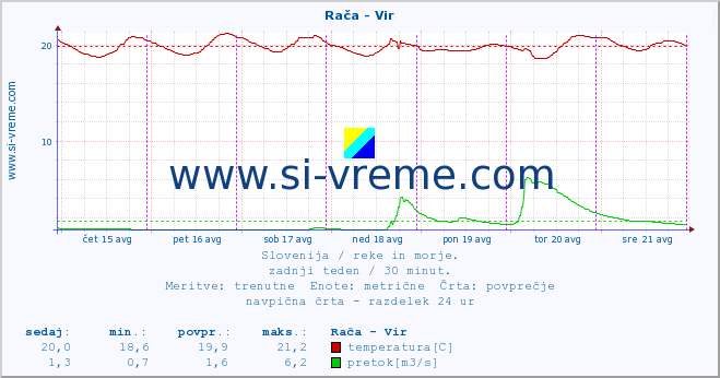 POVPREČJE :: Rača - Vir :: temperatura | pretok | višina :: zadnji teden / 30 minut.