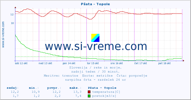 POVPREČJE :: Pšata - Topole :: temperatura | pretok | višina :: zadnji teden / 30 minut.