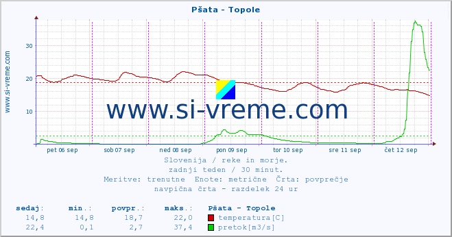 POVPREČJE :: Pšata - Topole :: temperatura | pretok | višina :: zadnji teden / 30 minut.