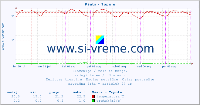 POVPREČJE :: Pšata - Topole :: temperatura | pretok | višina :: zadnji teden / 30 minut.