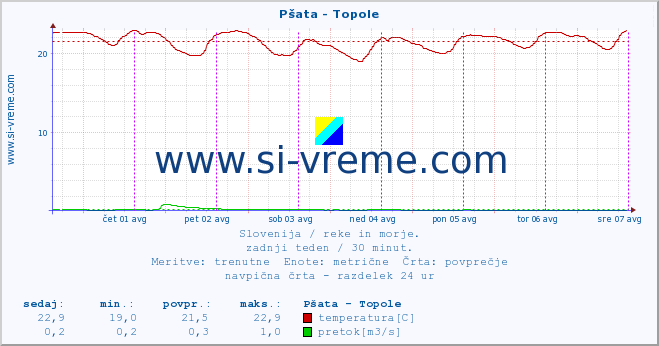 POVPREČJE :: Pšata - Topole :: temperatura | pretok | višina :: zadnji teden / 30 minut.