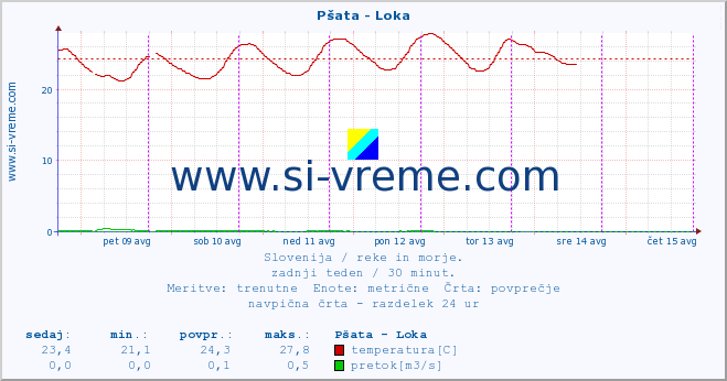 POVPREČJE :: Pšata - Loka :: temperatura | pretok | višina :: zadnji teden / 30 minut.