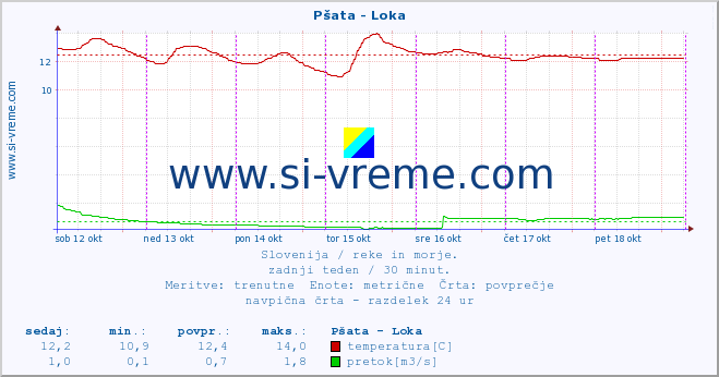 POVPREČJE :: Pšata - Loka :: temperatura | pretok | višina :: zadnji teden / 30 minut.