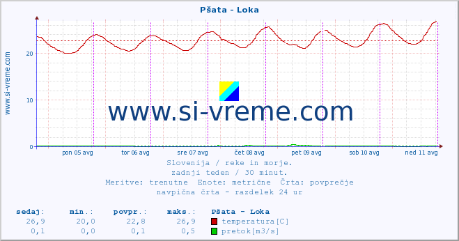 POVPREČJE :: Pšata - Loka :: temperatura | pretok | višina :: zadnji teden / 30 minut.