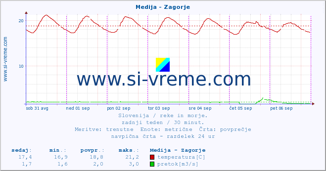 POVPREČJE :: Medija - Zagorje :: temperatura | pretok | višina :: zadnji teden / 30 minut.