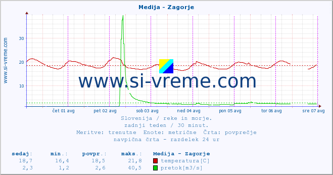 POVPREČJE :: Medija - Zagorje :: temperatura | pretok | višina :: zadnji teden / 30 minut.