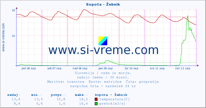 POVPREČJE :: Sopota - Žebnik :: temperatura | pretok | višina :: zadnji teden / 30 minut.