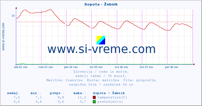 POVPREČJE :: Sopota - Žebnik :: temperatura | pretok | višina :: zadnji teden / 30 minut.