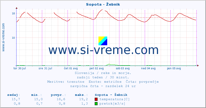 POVPREČJE :: Sopota - Žebnik :: temperatura | pretok | višina :: zadnji teden / 30 minut.