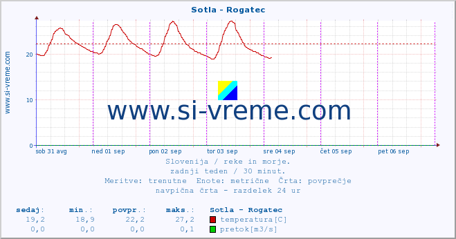 POVPREČJE :: Sotla - Rogatec :: temperatura | pretok | višina :: zadnji teden / 30 minut.