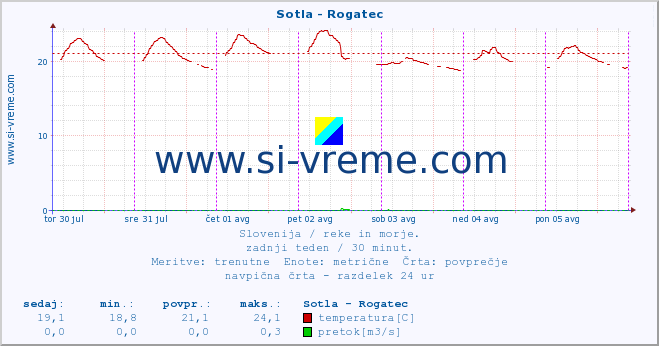 POVPREČJE :: Sotla - Rogatec :: temperatura | pretok | višina :: zadnji teden / 30 minut.