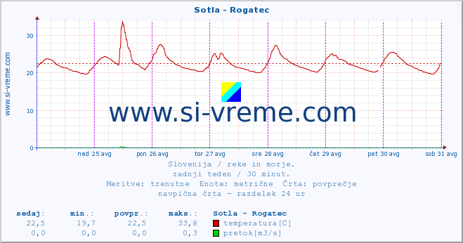 POVPREČJE :: Sotla - Rogatec :: temperatura | pretok | višina :: zadnji teden / 30 minut.