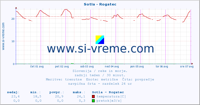 POVPREČJE :: Sotla - Rogatec :: temperatura | pretok | višina :: zadnji teden / 30 minut.