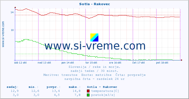 POVPREČJE :: Sotla - Rakovec :: temperatura | pretok | višina :: zadnji teden / 30 minut.