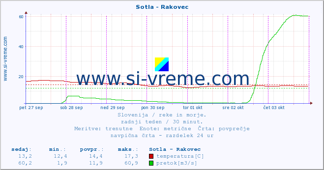 POVPREČJE :: Sotla - Rakovec :: temperatura | pretok | višina :: zadnji teden / 30 minut.