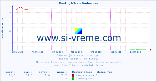 POVPREČJE :: Mestinjščica - Sodna vas :: temperatura | pretok | višina :: zadnji teden / 30 minut.