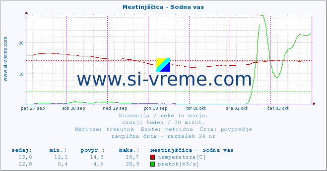 POVPREČJE :: Mestinjščica - Sodna vas :: temperatura | pretok | višina :: zadnji teden / 30 minut.