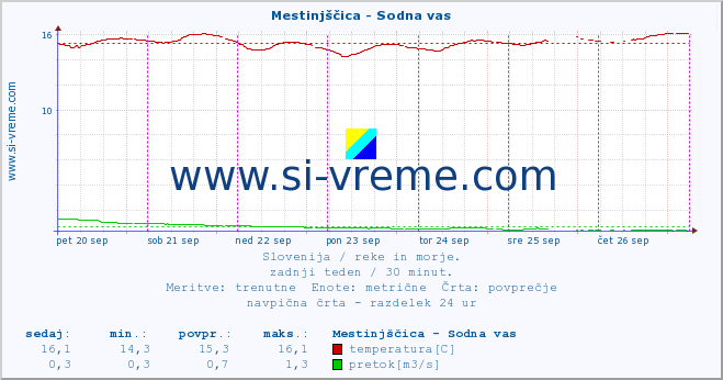 POVPREČJE :: Mestinjščica - Sodna vas :: temperatura | pretok | višina :: zadnji teden / 30 minut.