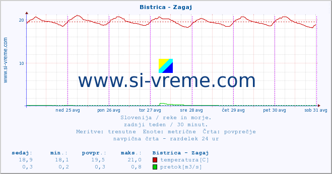 POVPREČJE :: Bistrica - Zagaj :: temperatura | pretok | višina :: zadnji teden / 30 minut.