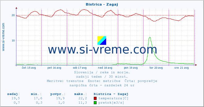 POVPREČJE :: Bistrica - Zagaj :: temperatura | pretok | višina :: zadnji teden / 30 minut.