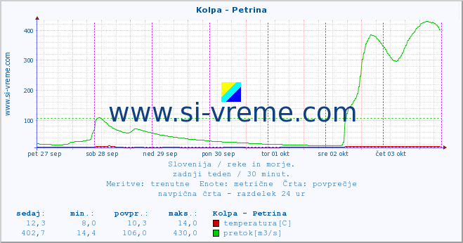 POVPREČJE :: Kolpa - Petrina :: temperatura | pretok | višina :: zadnji teden / 30 minut.