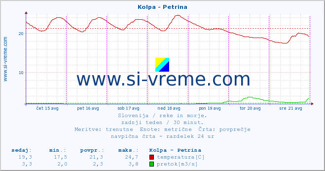 POVPREČJE :: Kolpa - Petrina :: temperatura | pretok | višina :: zadnji teden / 30 minut.