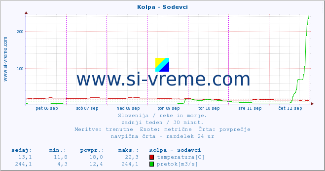 POVPREČJE :: Kolpa - Sodevci :: temperatura | pretok | višina :: zadnji teden / 30 minut.