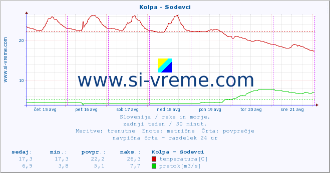 POVPREČJE :: Kolpa - Sodevci :: temperatura | pretok | višina :: zadnji teden / 30 minut.