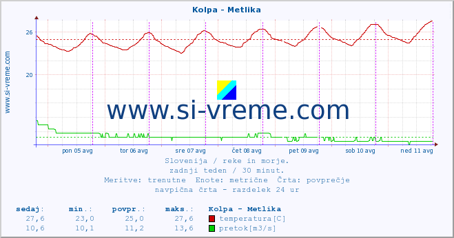 POVPREČJE :: Kolpa - Metlika :: temperatura | pretok | višina :: zadnji teden / 30 minut.