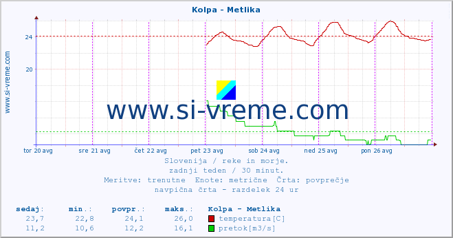 POVPREČJE :: Kolpa - Metlika :: temperatura | pretok | višina :: zadnji teden / 30 minut.