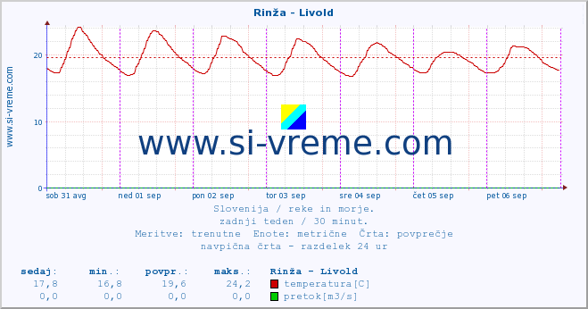 POVPREČJE :: Rinža - Livold :: temperatura | pretok | višina :: zadnji teden / 30 minut.