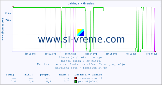 POVPREČJE :: Lahinja - Gradac :: temperatura | pretok | višina :: zadnji teden / 30 minut.