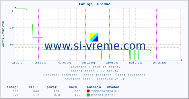 POVPREČJE :: Lahinja - Gradac :: temperatura | pretok | višina :: zadnji teden / 30 minut.