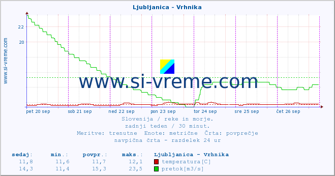 POVPREČJE :: Ljubljanica - Vrhnika :: temperatura | pretok | višina :: zadnji teden / 30 minut.