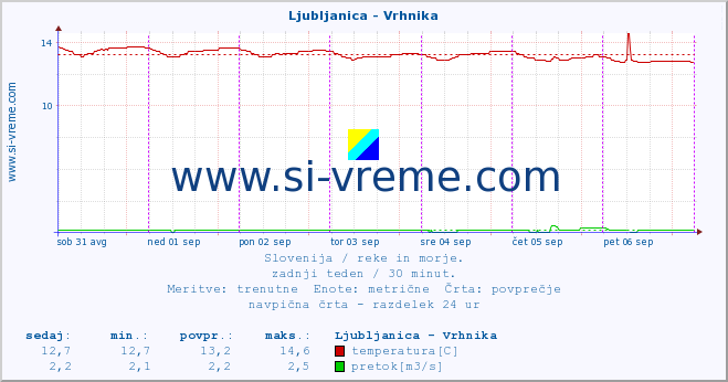 POVPREČJE :: Ljubljanica - Vrhnika :: temperatura | pretok | višina :: zadnji teden / 30 minut.