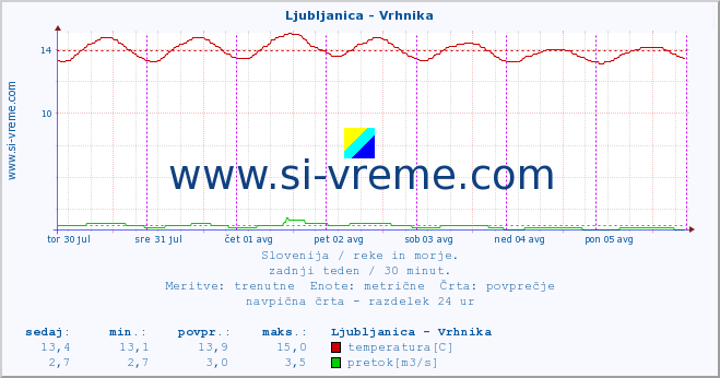 POVPREČJE :: Ljubljanica - Vrhnika :: temperatura | pretok | višina :: zadnji teden / 30 minut.