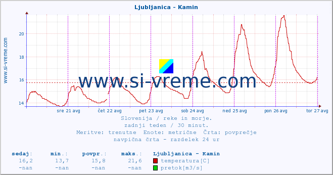 POVPREČJE :: Ljubljanica - Kamin :: temperatura | pretok | višina :: zadnji teden / 30 minut.