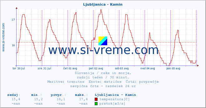 POVPREČJE :: Ljubljanica - Kamin :: temperatura | pretok | višina :: zadnji teden / 30 minut.